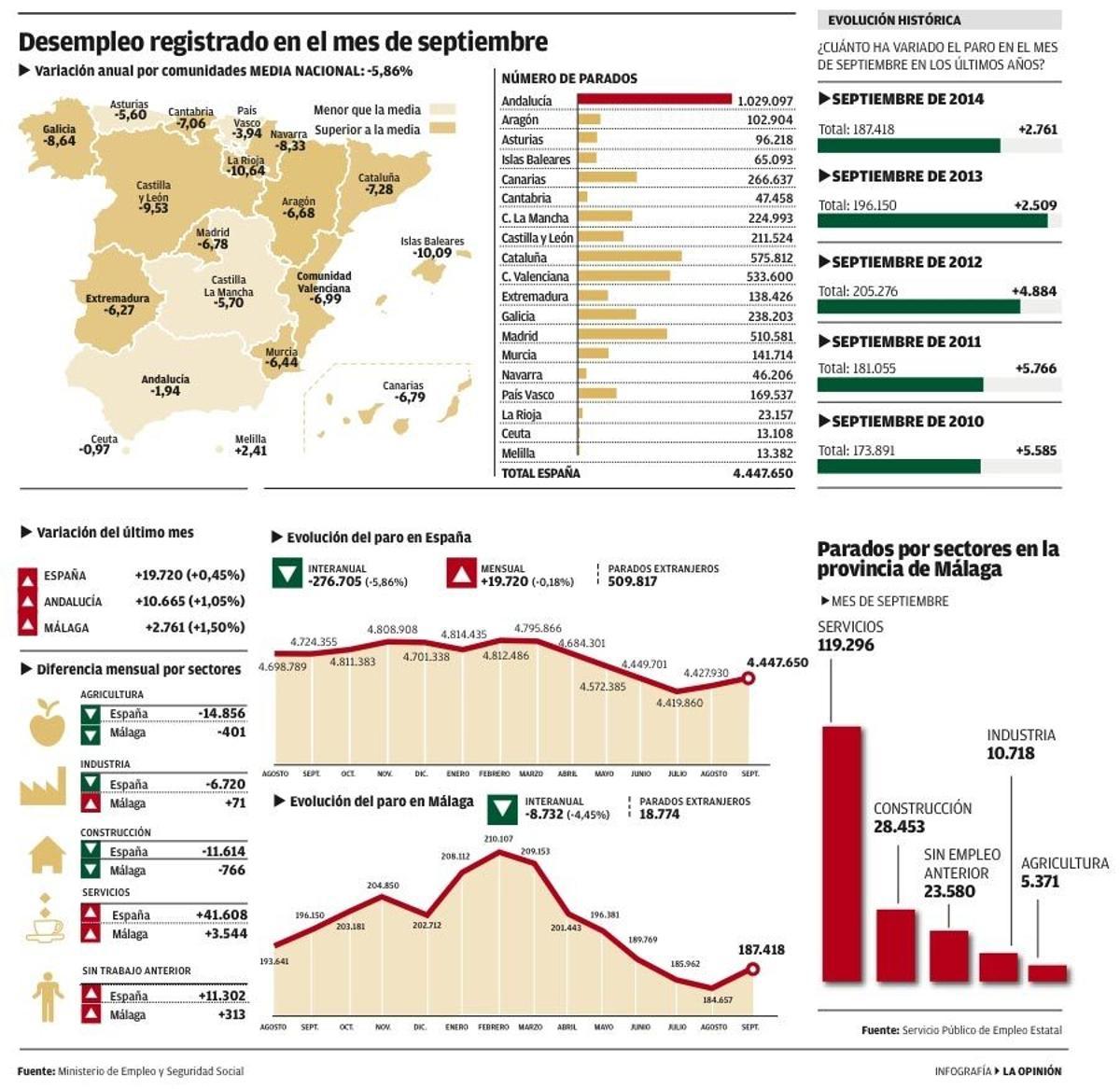 El paro vuelve a subir con más de la mitad de desempleados sin cobertura