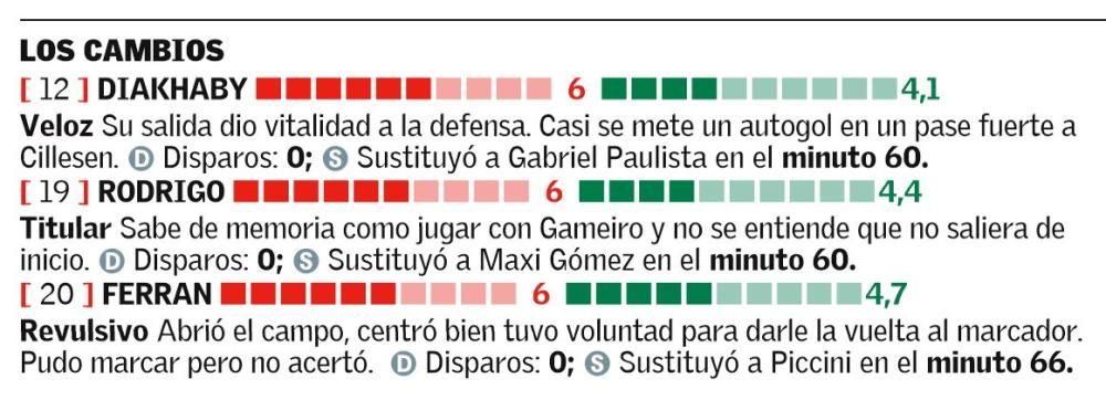 Las notas de los jugadores del Valencia CF ante el Celta