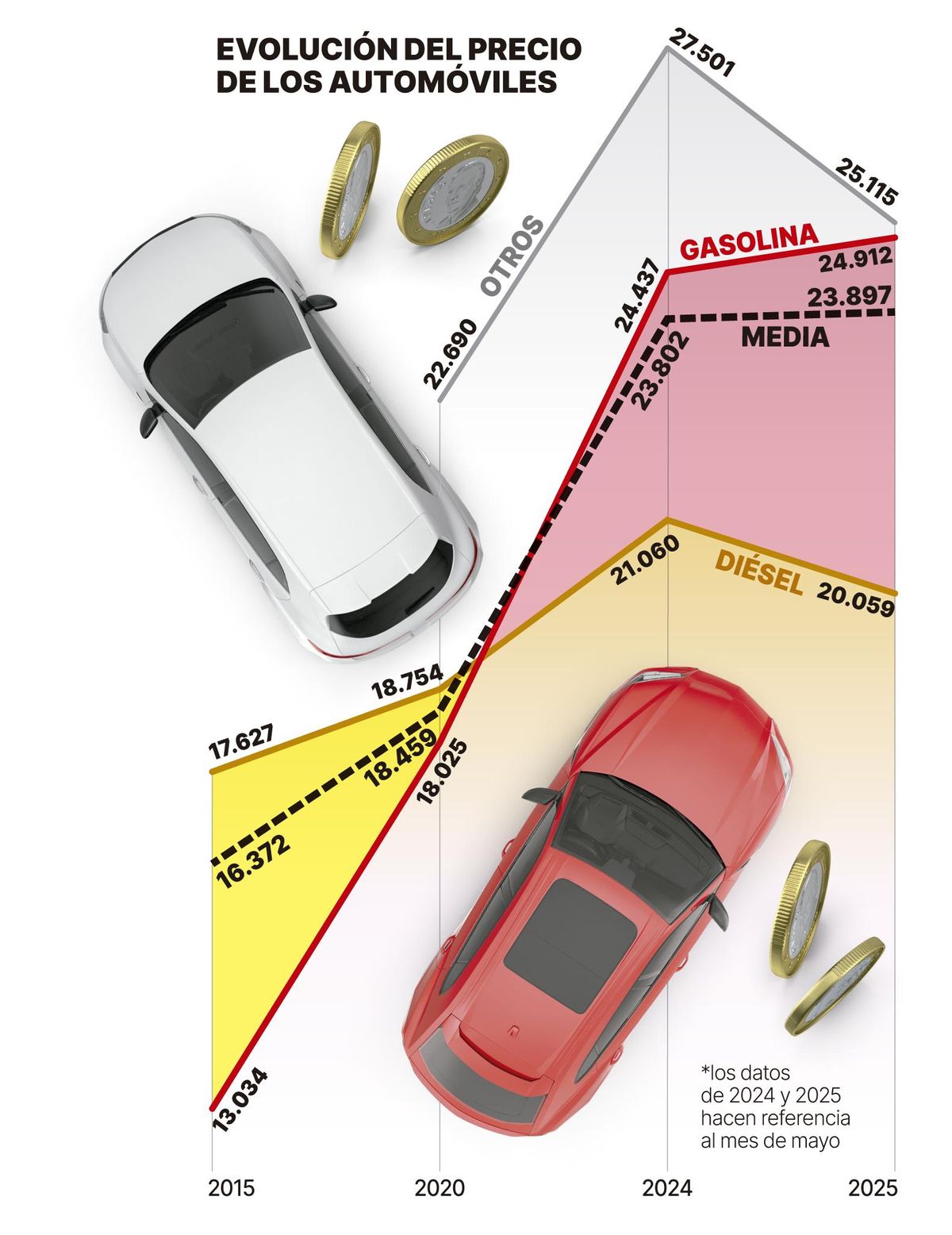 Evolución del precio del automóvil