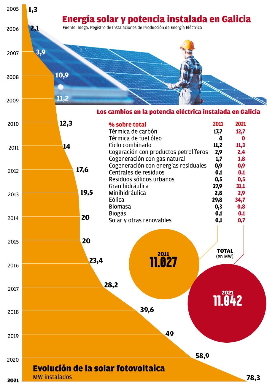 energia solar