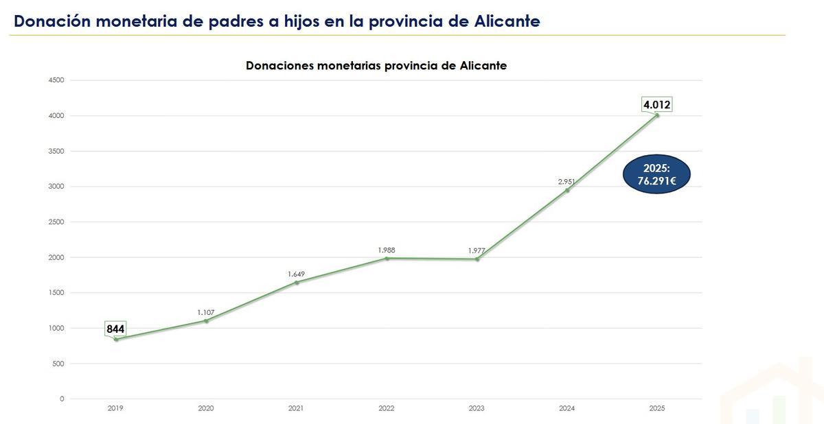 Donaciones monetarias en la provincia de Alicante.