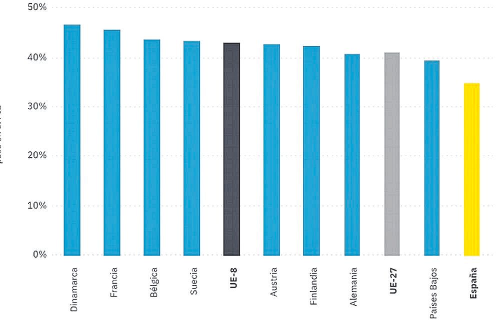 GRÁFICO 8 | Presión fiscal en 2019 (Porcentaje de impuestos y contribuciones sociales sobre el PIB)