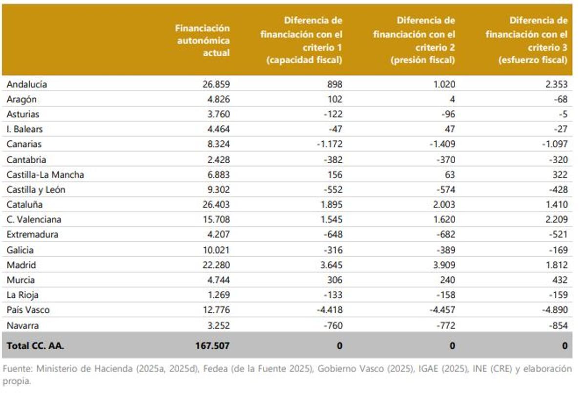 Diferencia de la financiación vigente con la derivada de un nuevo sistema concertado y solidario