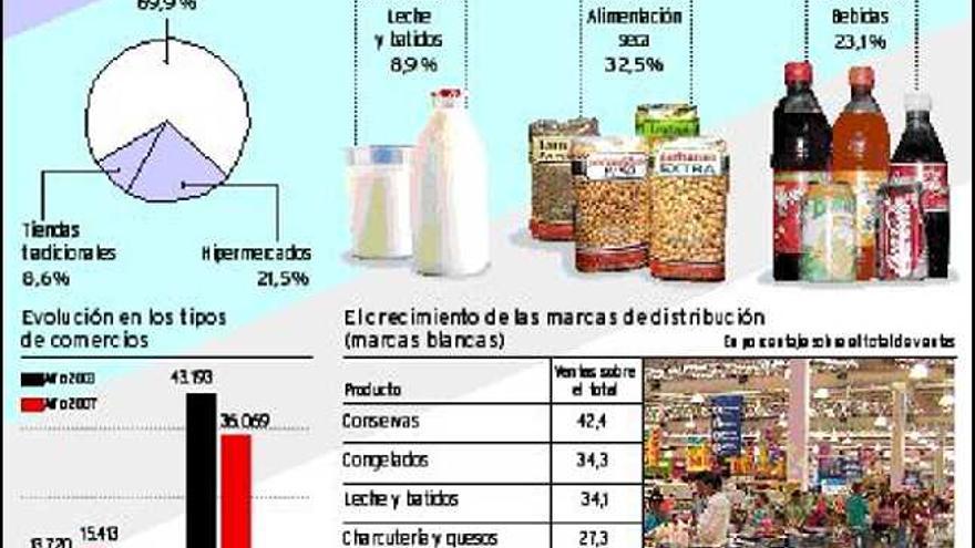 La marca, cada vez más blanca