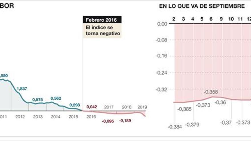 El euríbor se adentra en un territorio muy desconocido