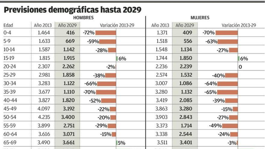 Las alas de la región avanzan hacia el desierto demográfico, avisa la Universidad