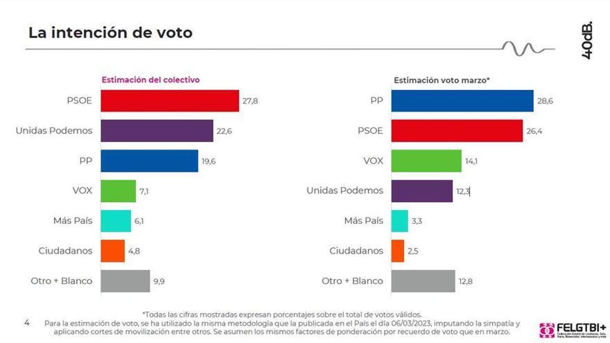 Intención de voto LGTBI+, según la encuesta de 40dB para FELGTBI+.