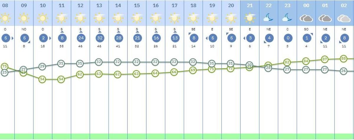 El tiempo en Málaga capital para el 17 de agosto.