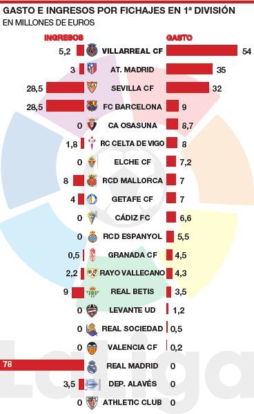 El gasto de los clubs de Primera División hasta la fecha en el mercado estival 2021.