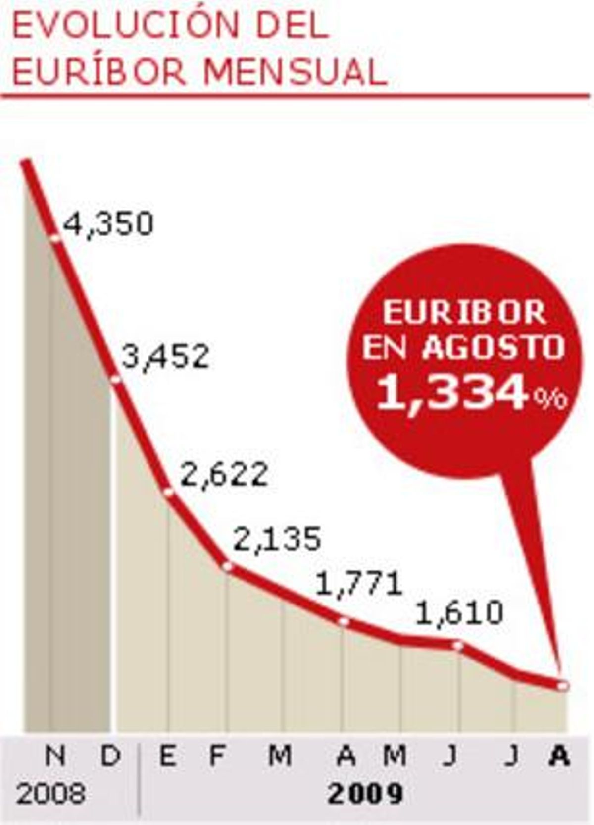 Gràfic amb l’evolució de l’euríbor.