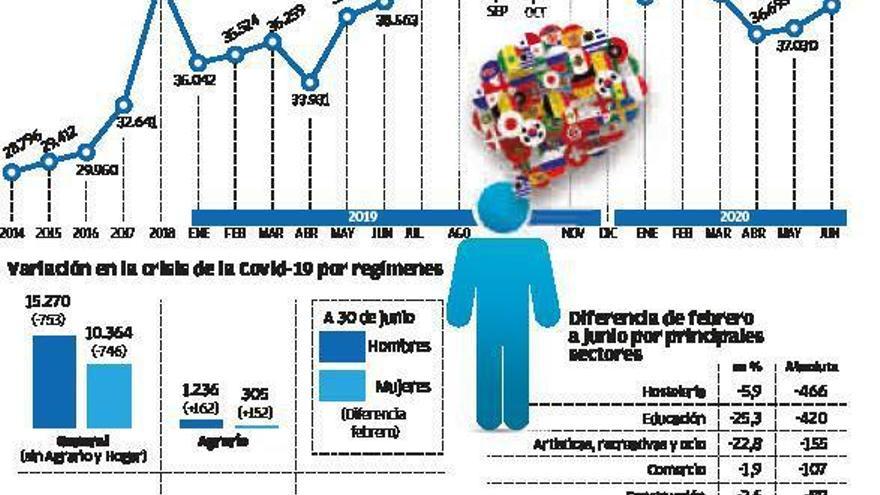 El Covid lleva a los extranjeros a trabajar en el sector primario y como &#039;riders&#039; en Galicia