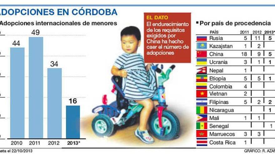 Las adopciones internacionales mantienen su caída en picado