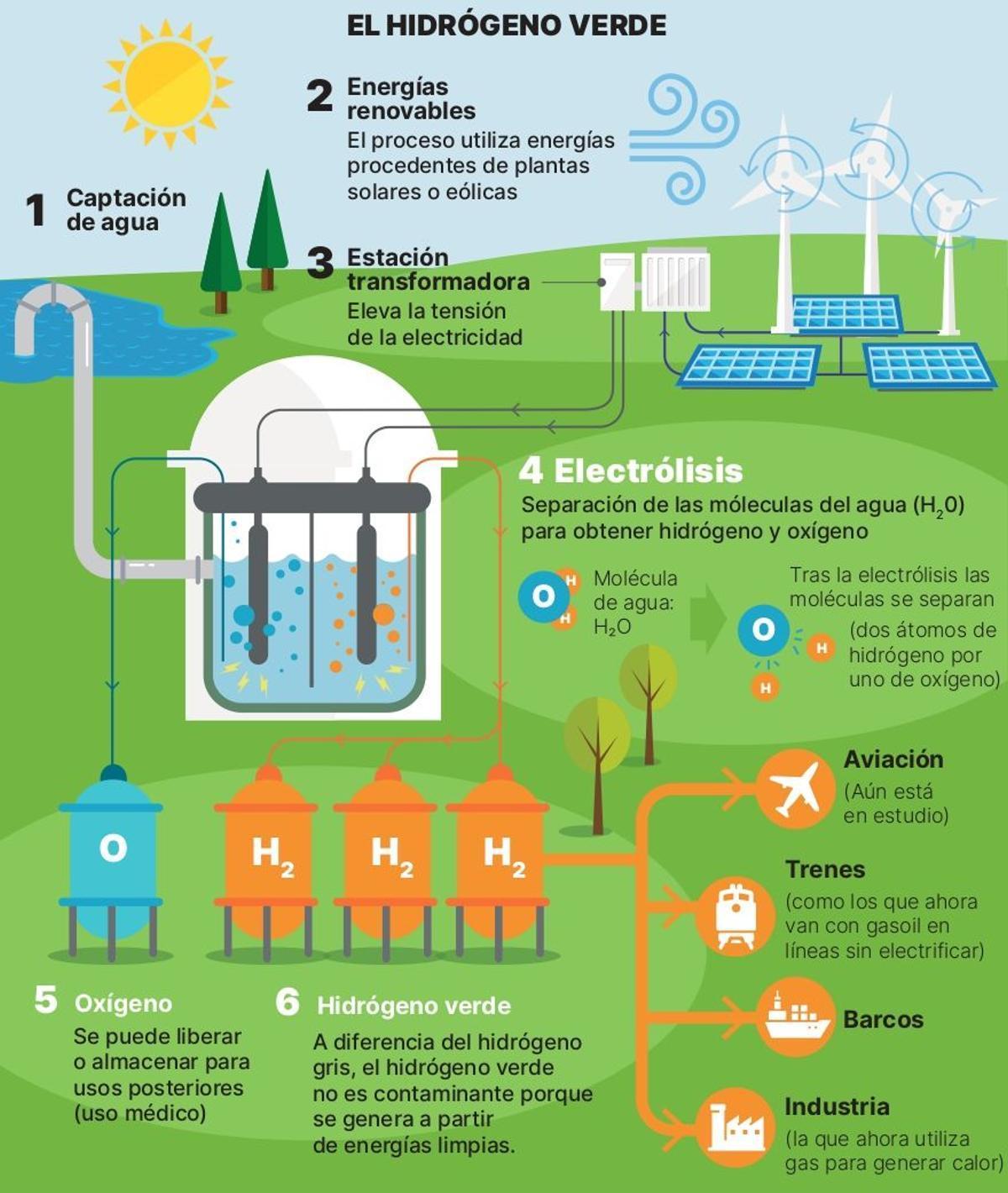 Cómo se genera el hidrógeno verde.