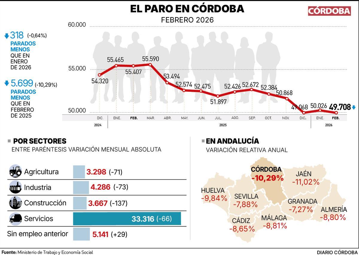 El paro en Córdoba, con datos de febrero de 2026.
