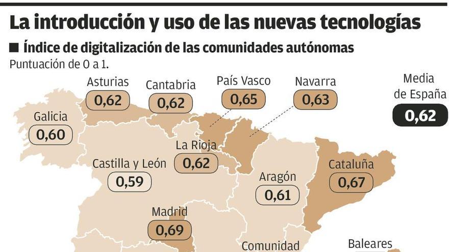 Asturias tiene un nivel de digitalización elevado en los hogares, pero bajo en las empresas