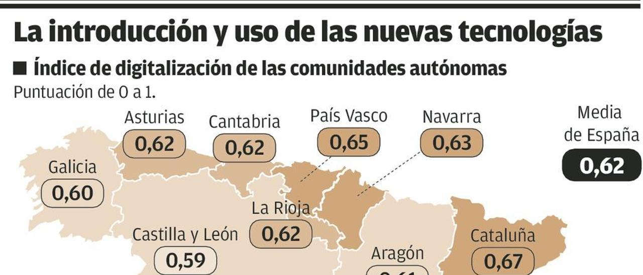 Asturias tiene un nivel de digitalización elevado en los hogares, pero bajo en las empresas