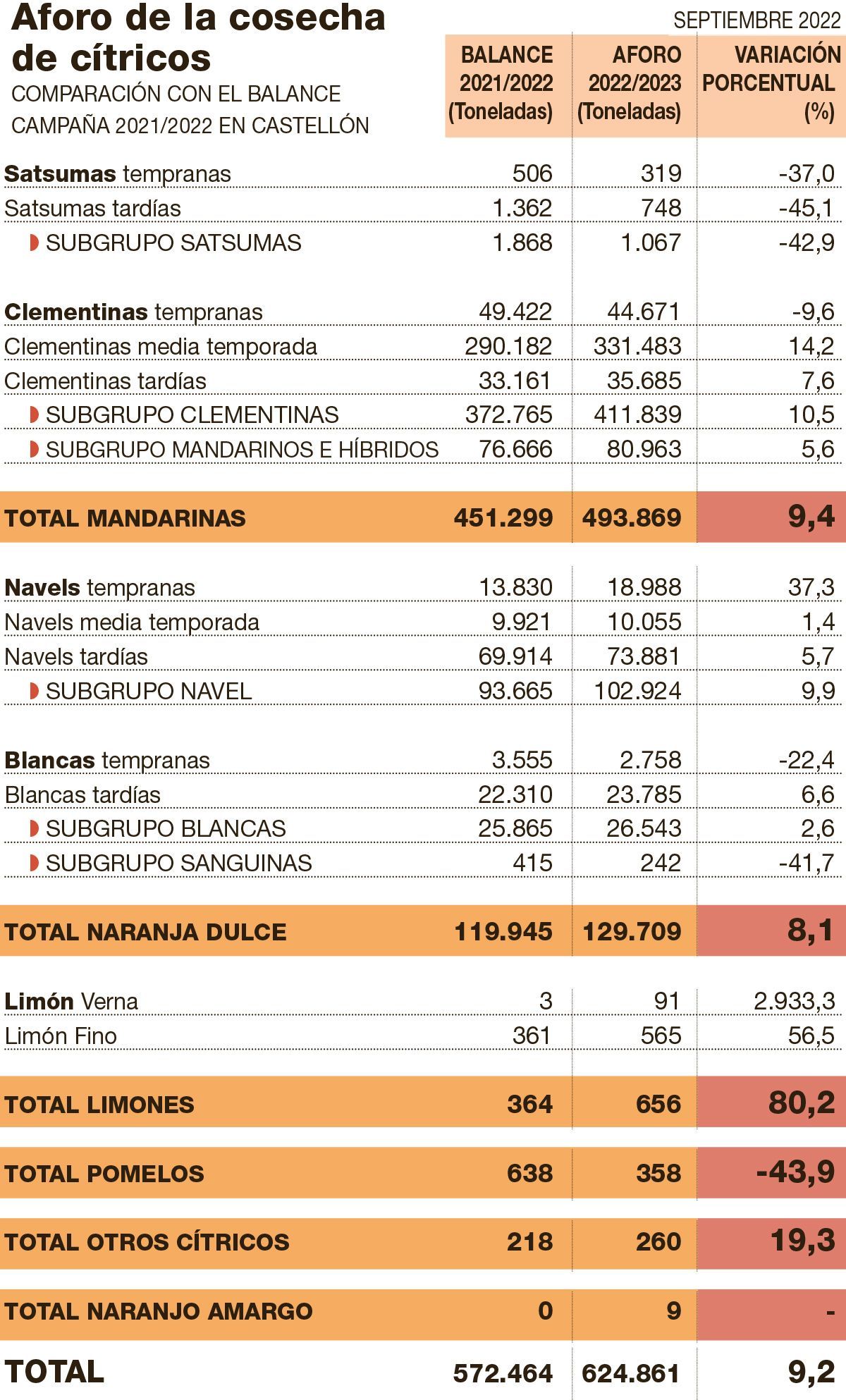 Aforo citrícola previsto por la Conselleria