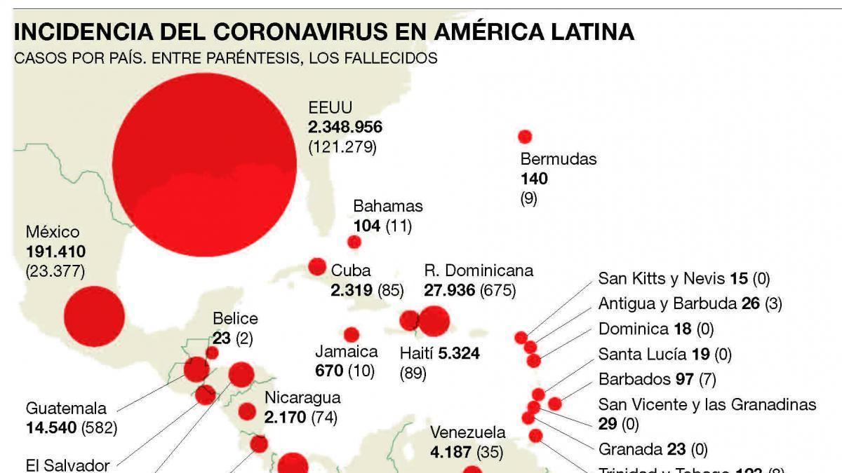 América Latina sobrepasa los 100.000 muertos por el virus