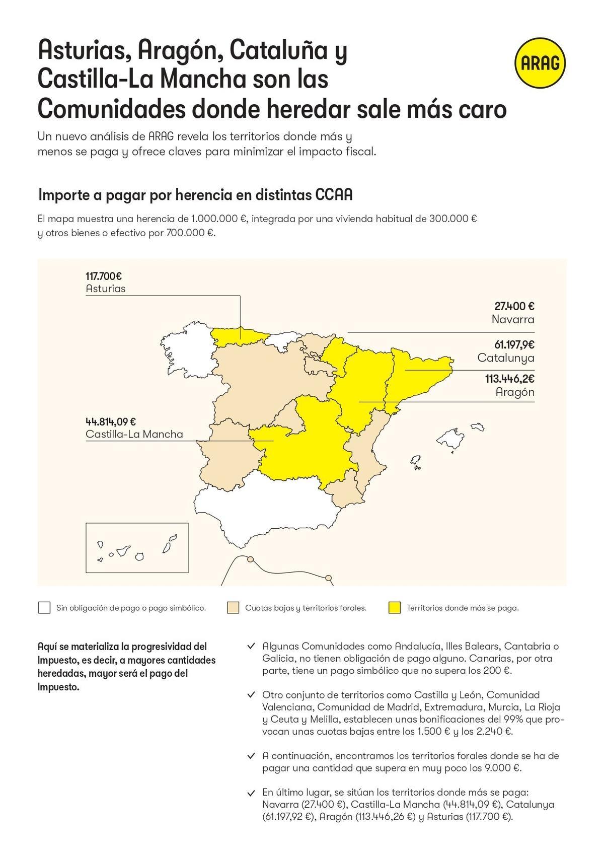 Gráfico de las comunidades más caras para heredar.