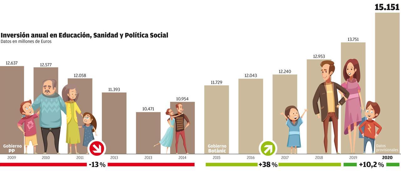 La crisis obliga a realizar en 2020 el mayor esfuerzo en gasto social de la historia