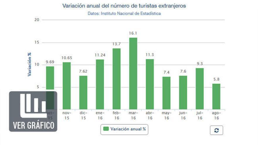 España recibe 52,5 millones de turistas, un 10,1% más