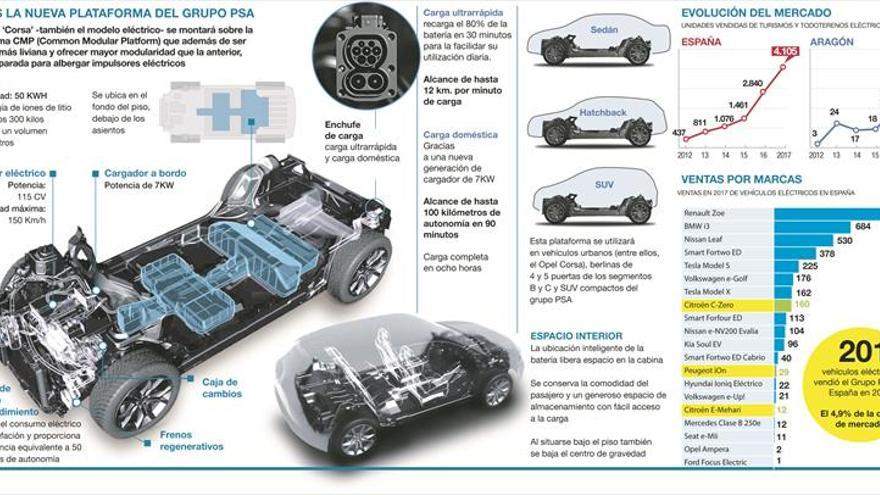 El ‘Corsa’ eléctrico, el mayor reto de la industria aragonesa