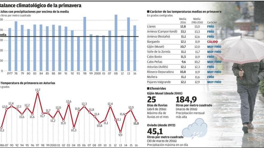 El verano será más seco y sin ola de calor