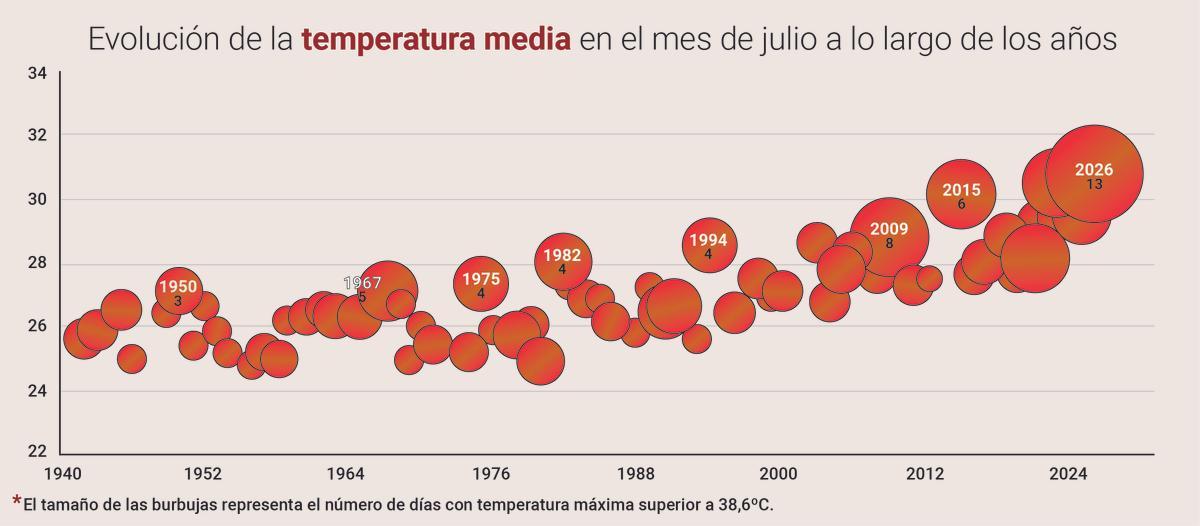 La temperatura media durante el mes de julio ha aumentado a lo largo de los años