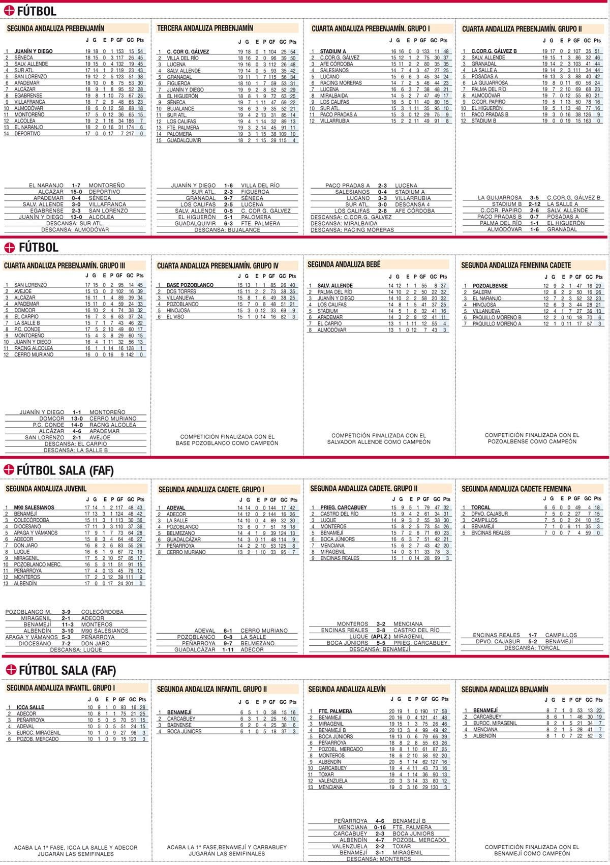 Consulte aquí las clasificaciones del deporte base cordobés