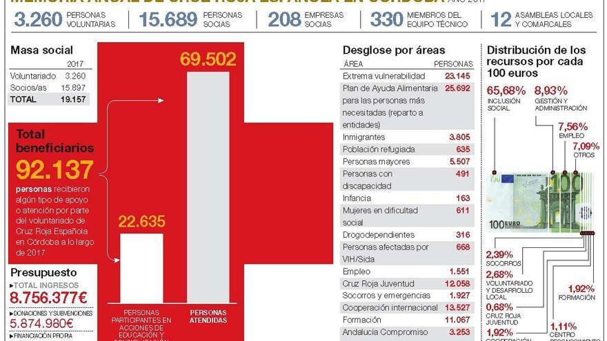 Cruz Roja atiende a 92.137 personas, un 34% más que en el año anterior