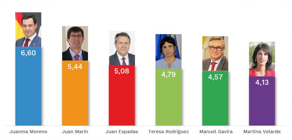 Valoración de líderes políticos en Andalucía.