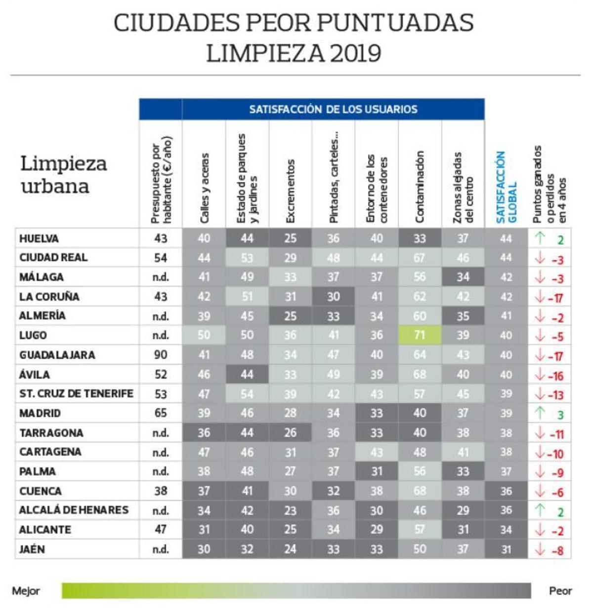 Alicante, la segunda ciudad más sucia de España