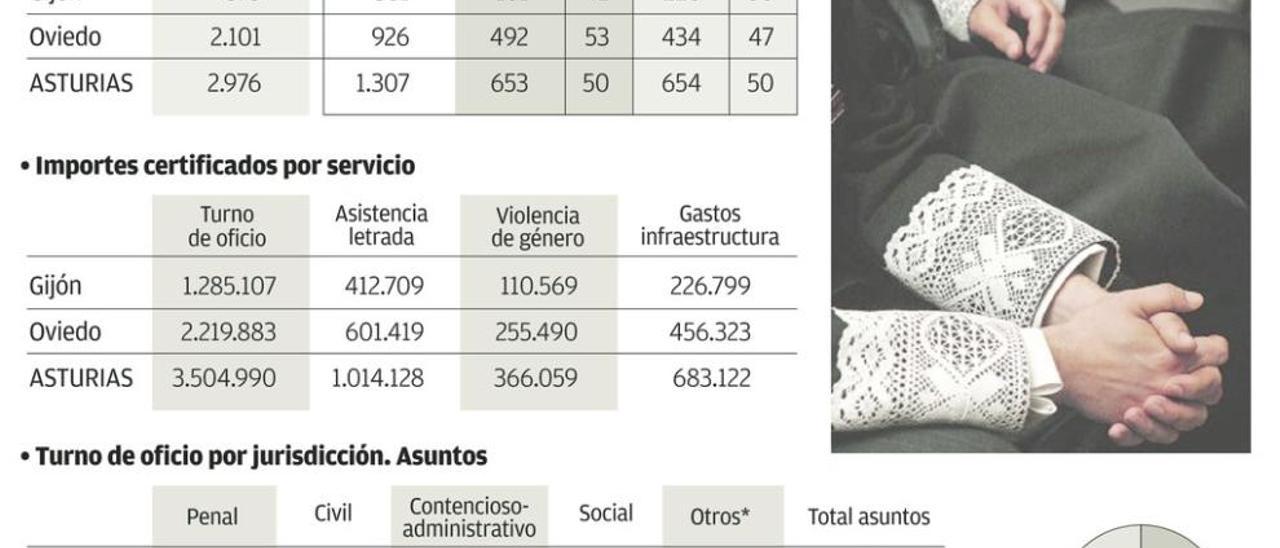 El turno de oficio bate récords con un coste de dos millones de euros en 2014