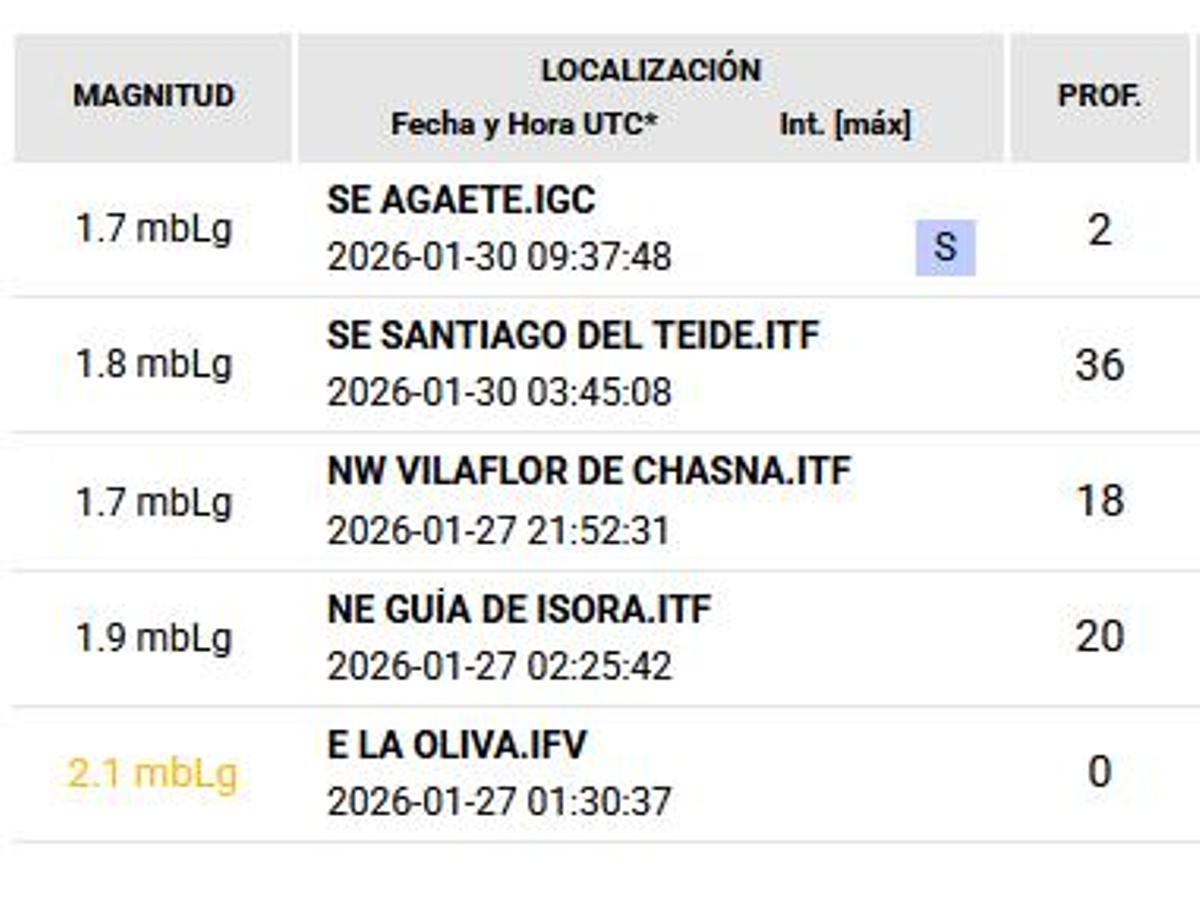 Registros de la semana.