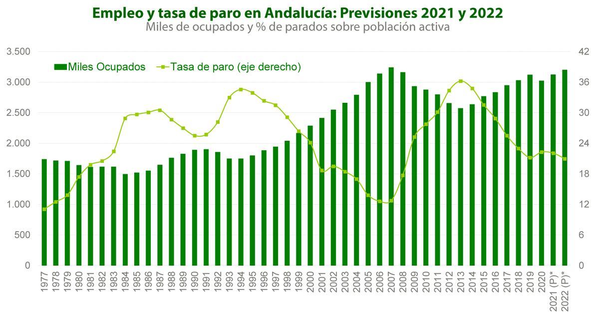 Previsiones de la evolución del empleo y la tasa de paro en Andalucía de Analistas Económicos de Andalucía