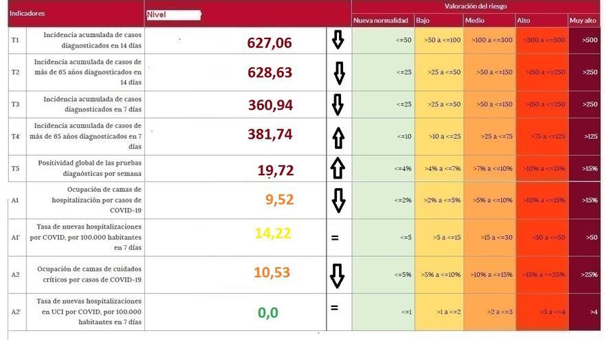 Semáforo COVID con los factores de riesgo en Zamora