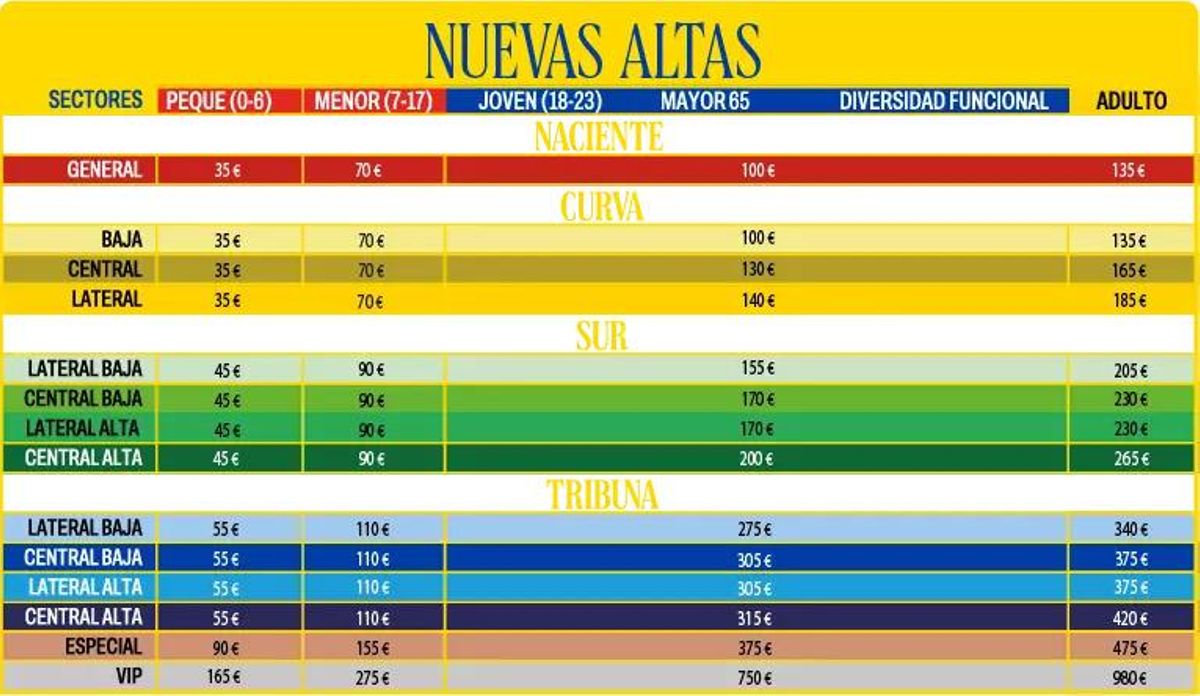 Los precios de las nuevas altas de los abonos para la campaña 25-26.