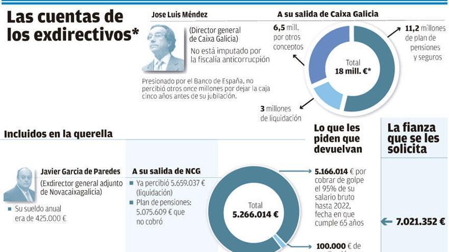 Méndez cobraba 2,5 millones y se jubiló con un retiro de 15