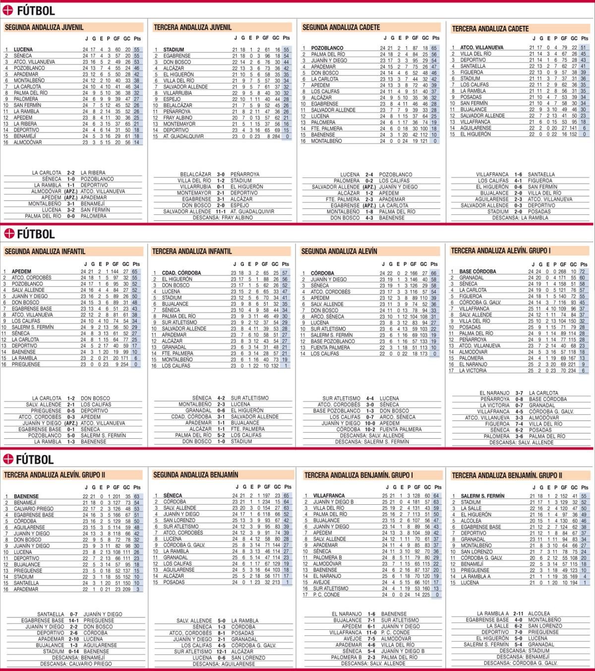 Las clasificaciones de la jornada en el deporte base