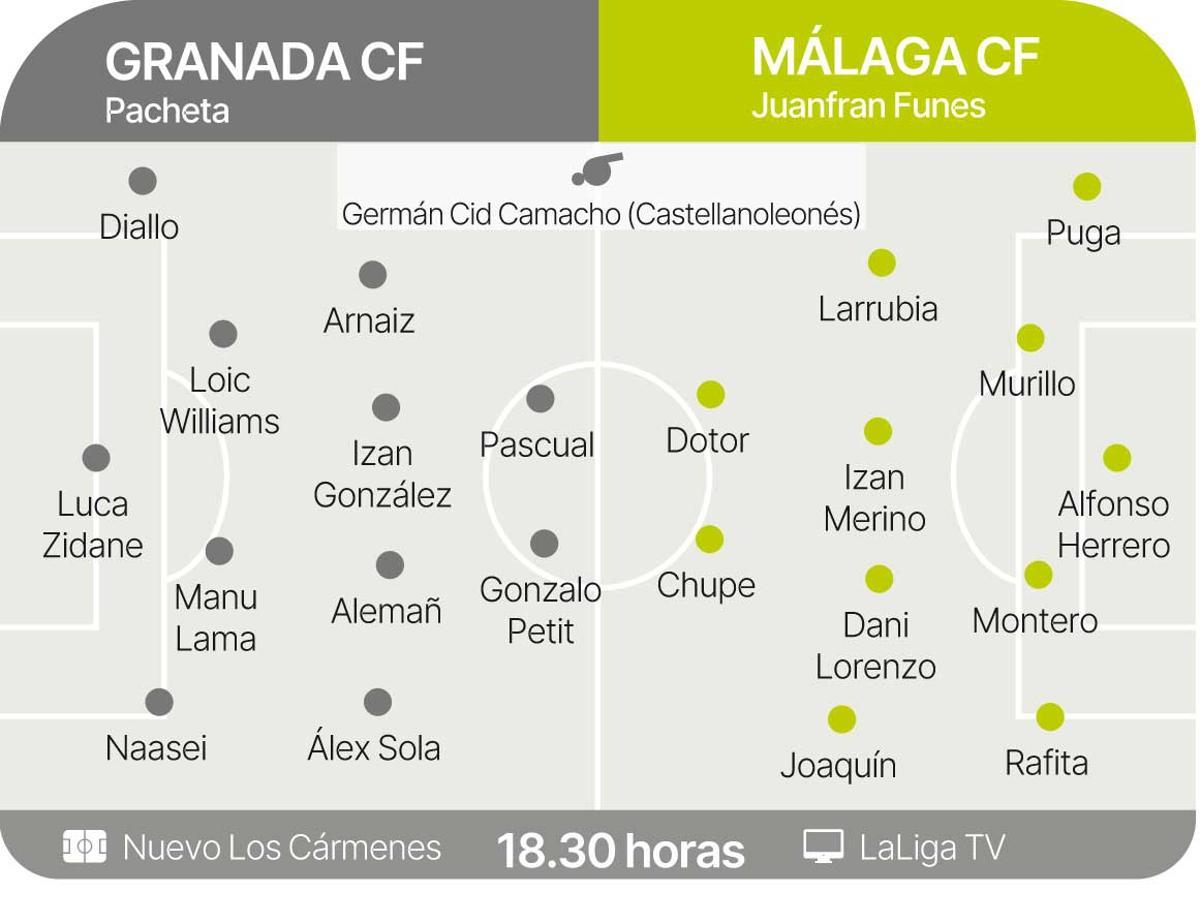 Posibles alineaciones del partido