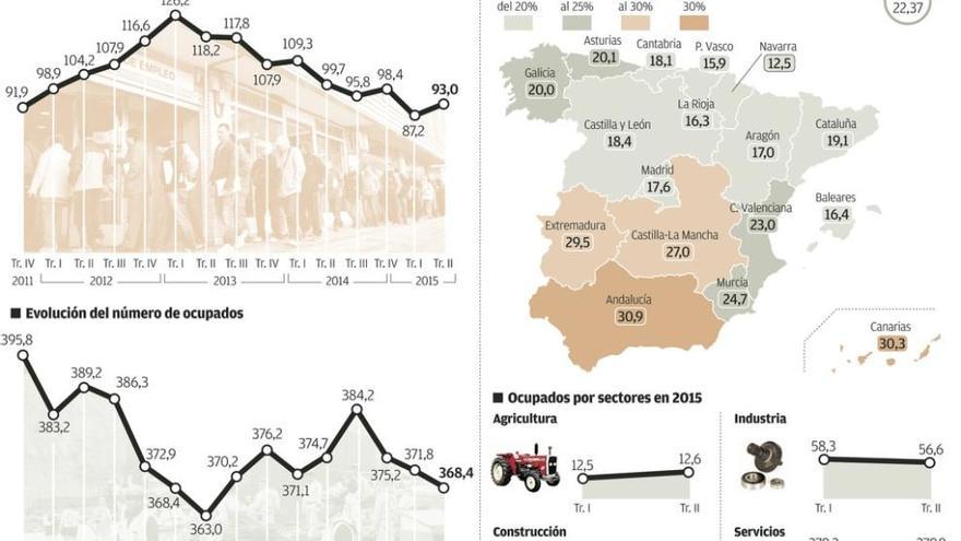 Asturias se descuelga de la recuperación del mercado laboral español, según la EPA