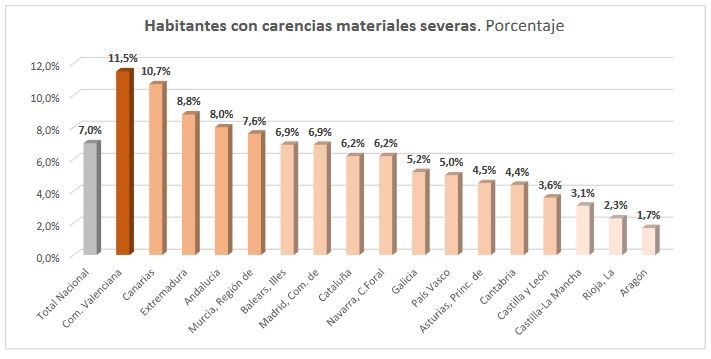 Población con carencia material severa por autonomías.