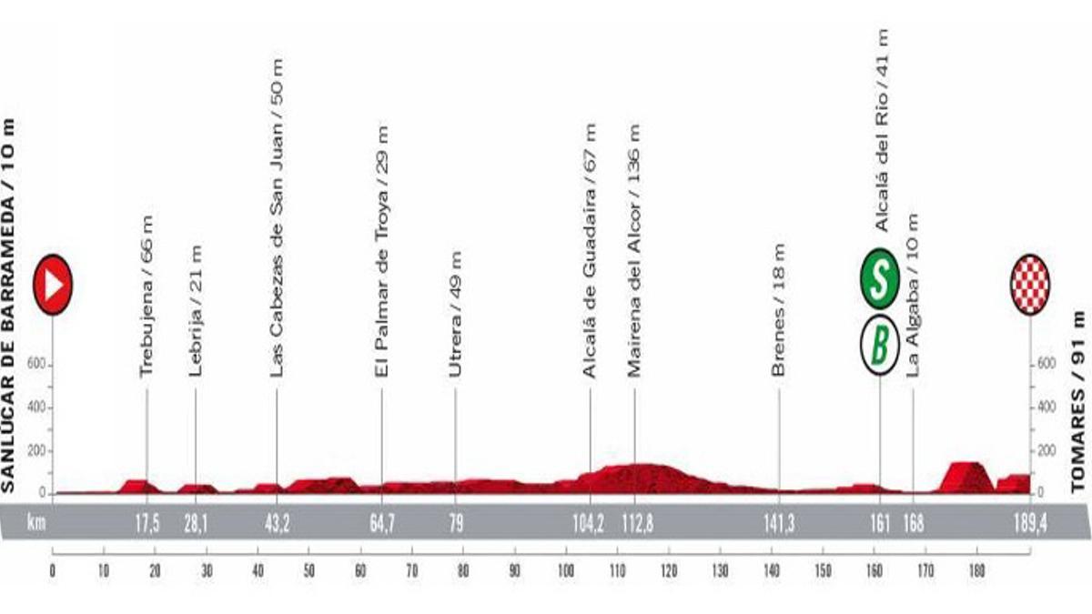 Etapa 16 de la Vuelta a España 2022 recorrido, perfil y horario de hoy