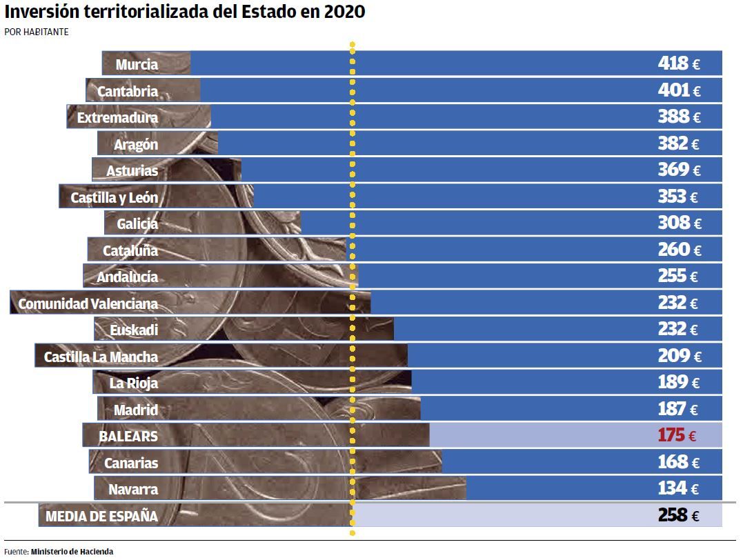 Inversión territorializada