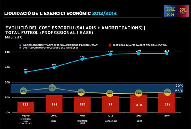 Los números del balance económico del Barça