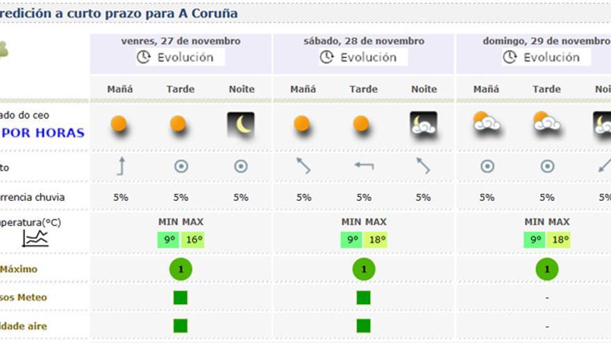 Predicción meteorológica para A Coruña en el portal web de Meteogalicia