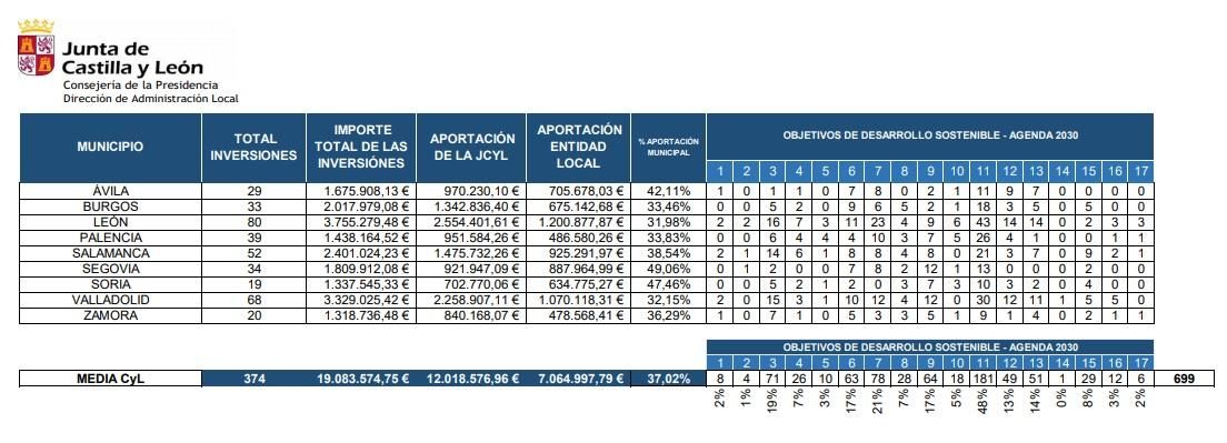 Reparto por provincias.