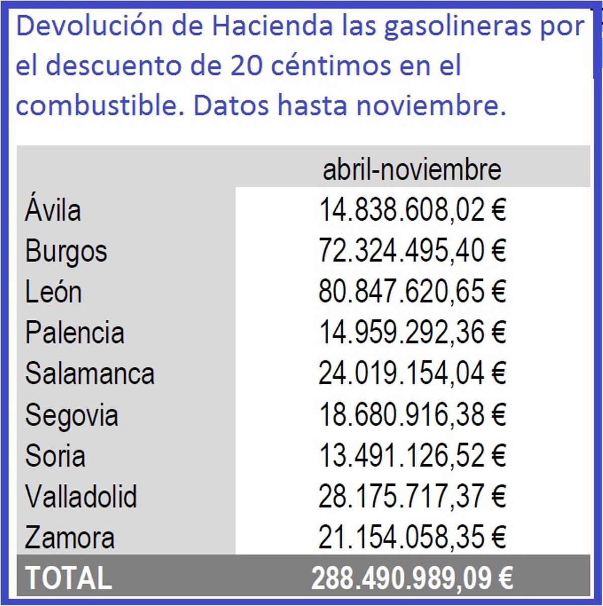 Cantidades abonadas a las gasolineras de Zamora y Castilla y León desde abril