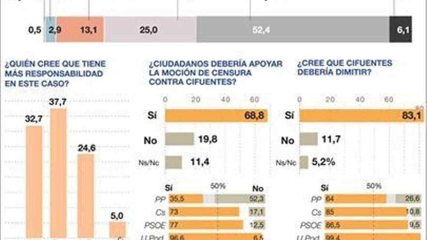 Los votantes del PP exigen la dimisión   de Cifuentes