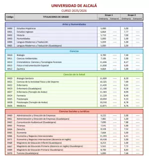 Notas de corte Alcalá 2025